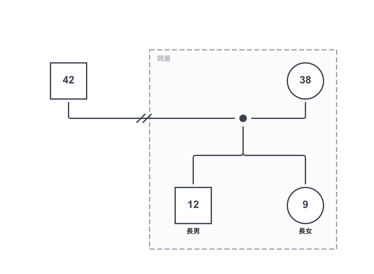 ケース3：ひとり親家庭（母子家庭）のジェノグラム